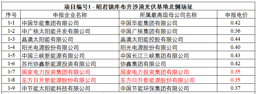 最低0.32元！達(dá)拉特光伏領(lǐng)跑基地申報電價出爐