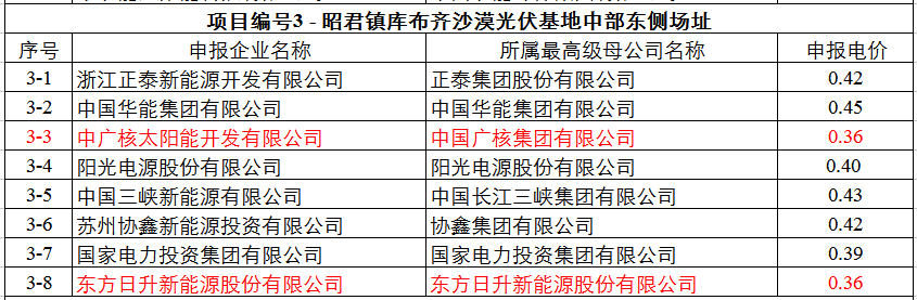 最低0.32元！達(dá)拉特光伏領(lǐng)跑基地申報電價出爐