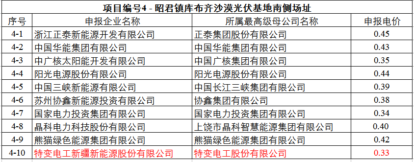 最低0.32元！達(dá)拉特光伏領(lǐng)跑基地申報電價出爐