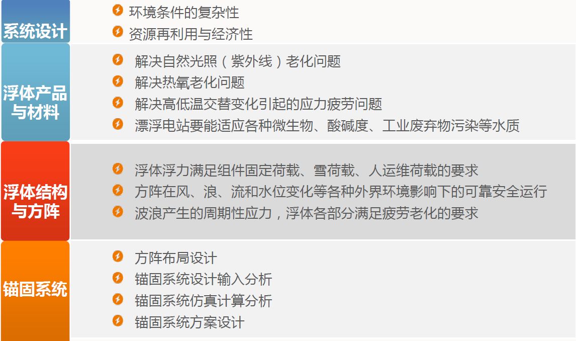 中國的漂浮式光伏電站市場還缺些什么？