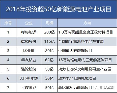 7家608億！盤點2018年投資超50億新能源電池產(chǎn)業(yè)項目。