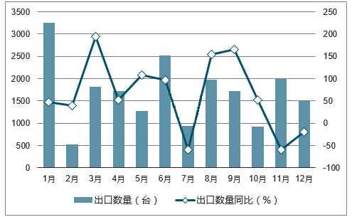 統(tǒng)計(jì)2017年中國(guó)風(fēng)力發(fā)電機(jī)組出口量