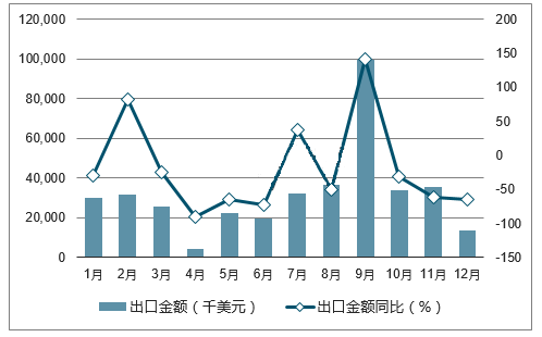 統(tǒng)計(jì)2017年中國(guó)風(fēng)力發(fā)電機(jī)組出口量