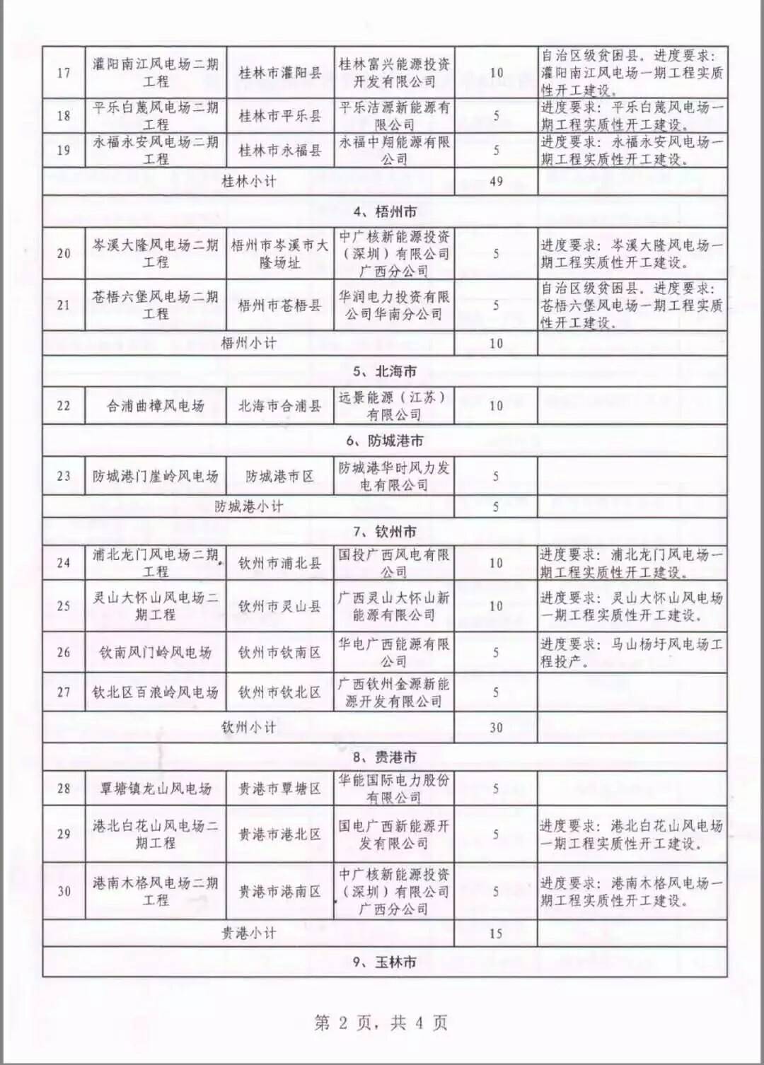 廣西省2018年風電開發(fā)建設方案發(fā)布：45個項目，共計269.4萬千瓦