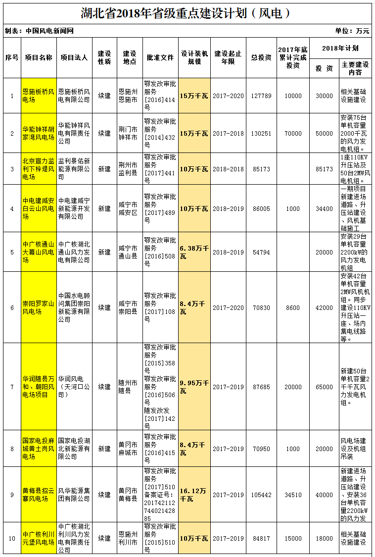 2018年湖北省重點風電建設項目公布，共計109.25萬千瓦！