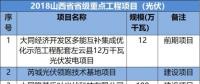 山西、河北、江西成光伏企業(yè)投資聚集地-8省2018光伏重點(diǎn)項(xiàng)目名單