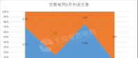 甘肅2018外送電交易新看點 火電、新能源6:4打捆配比 火電保度2毛5