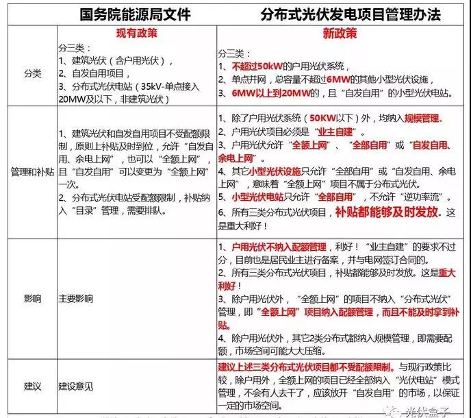 《分布式光伏發(fā)電項(xiàng)目管理辦法》：中型電站受惠于市場(chǎng)化交易 戶(hù)用市場(chǎng)臨門(mén)一腳