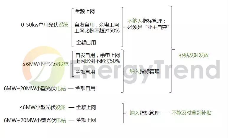 《分布式光伏發(fā)電項(xiàng)目管理辦法》：中型電站受惠于市場(chǎng)化交易 戶(hù)用市場(chǎng)臨門(mén)一腳