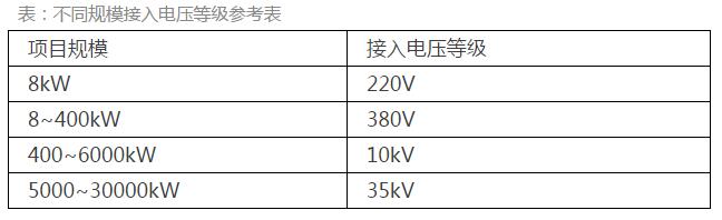 《分布式光伏發(fā)電項(xiàng)目管理辦法》：中型電站受惠于市場(chǎng)化交易 戶(hù)用市場(chǎng)臨門(mén)一腳