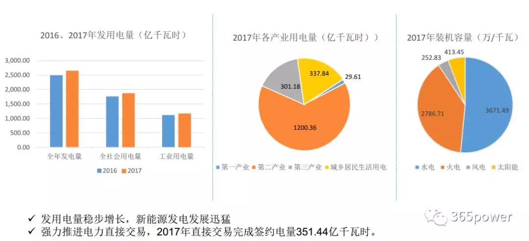 干貨！東北、西北區(qū)域2017售電市場情況