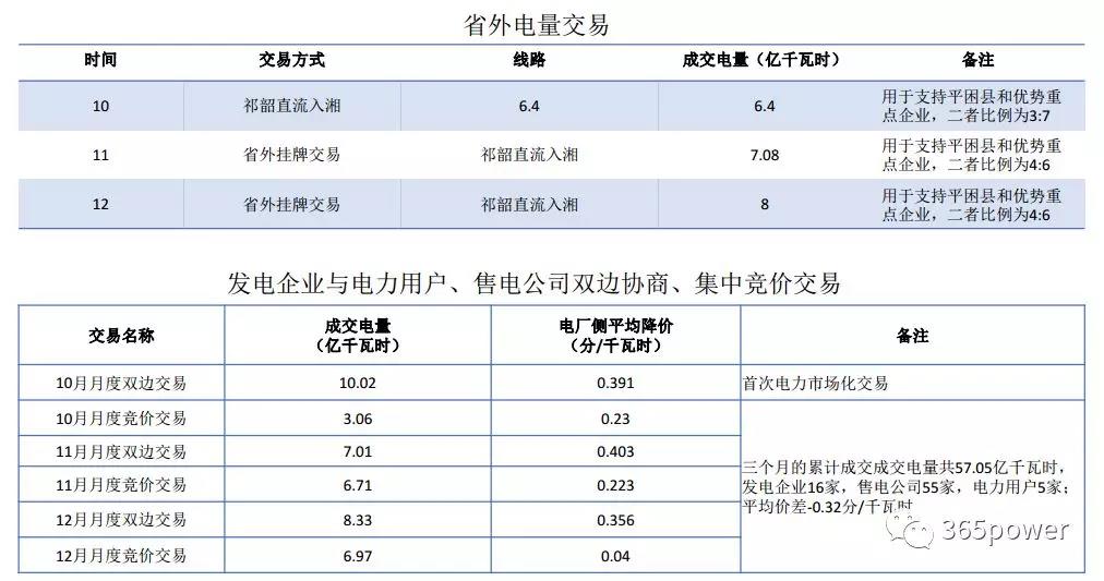 干貨！東北、西北區(qū)域2017售電市場情況