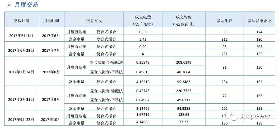干貨！東北、西北區(qū)域2017售電市場情況