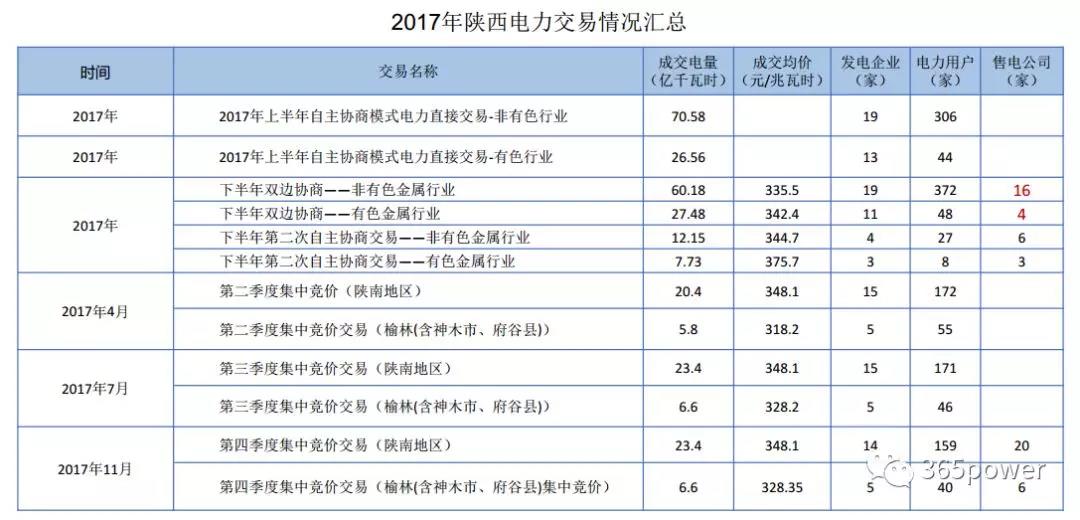 干貨！東北、西北區(qū)域2017售電市場情況