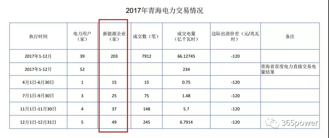 干貨！東北、西北區(qū)域2017售電市場情況