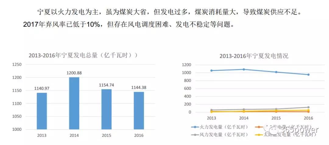 干貨！東北、西北區(qū)域2017售電市場情況