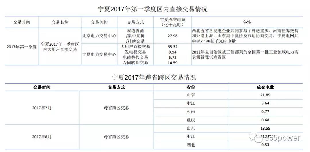 干貨！東北、西北區(qū)域2017售電市場情況