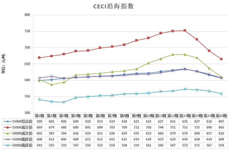 中電聯(lián)公布沿海電煤采購(gòu)指數(shù)CECI第16期：電煤價(jià)格跌跌不休
