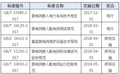 五項(xiàng)標(biāo)準(zhǔn)即將實(shí)施 ！微電網(wǎng)行業(yè)轉(zhuǎn)折點(diǎn)已來(lái)