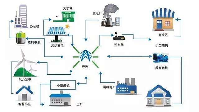 新一輪電改撬動(dòng)并網(wǎng)型微電網(wǎng)市場投資機(jī)遇