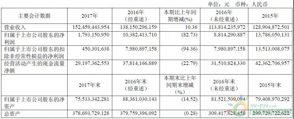 約4.3GW裝機(jī)，75.93萬KWH發(fā)電量，35.51億元收入……華能國際2017年報(bào)中透露出哪些風(fēng)電信息？