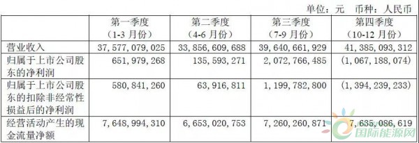 約4.3GW裝機(jī)，75.93萬KWH發(fā)電量，35.51億元收入……華能國際2017年報(bào)中透露出哪些風(fēng)電信息？
