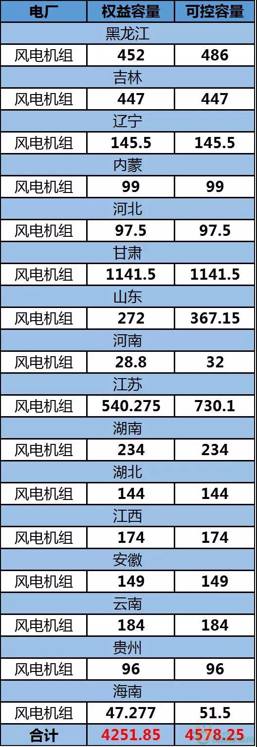 約4.3GW裝機(jī)，75.93萬KWH發(fā)電量，35.51億元收入……華能國際2017年報(bào)中透露出哪些風(fēng)電信息？