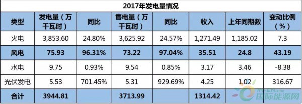 約4.3GW裝機(jī)，75.93萬KWH發(fā)電量，35.51億元收入……華能國際2017年報(bào)中透露出哪些風(fēng)電信息？