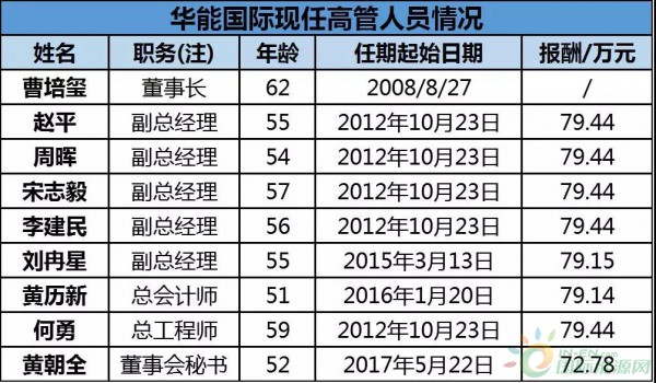 約4.3GW裝機(jī)，75.93萬KWH發(fā)電量，35.51億元收入……華能國際2017年報(bào)中透露出哪些風(fēng)電信息？