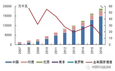 金磚國家風(fēng)電裝機增長情況：中國印度巴西增長迅猛、南非起步較晚體量小、俄羅斯止步不前