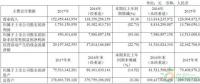 約4.3GW裝機(jī)，75.93萬KWH發(fā)電量，35.51億元收入……華能國際2017年報中透露出哪些風(fēng)電信息？