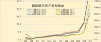 新能源車1-2月碳酸鋰需求1611噸，鈷需求196噸