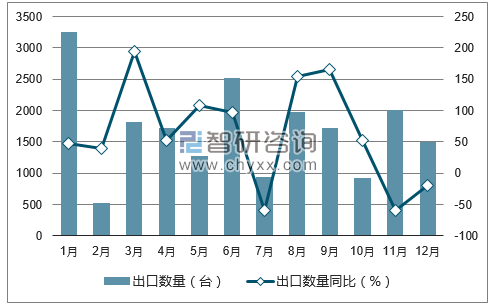 中國風(fēng)力發(fā)電機組出口量統(tǒng)計