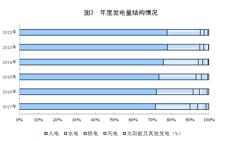統(tǒng)計局公布2017年電源增長情況(風、光、核電增長較快)