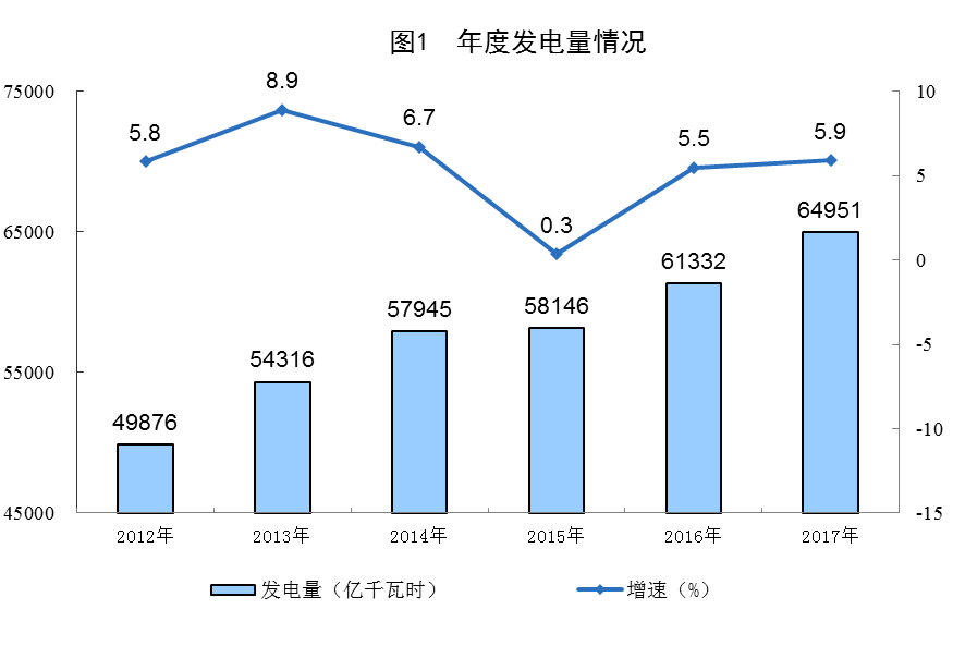 統(tǒng)計局公布2017年電源增長情況(風、光、核電增長較快)