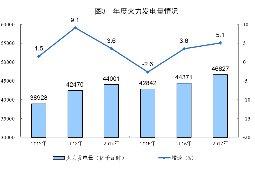統(tǒng)計局公布2017年電源增長情況(風、光、核電增長較快)