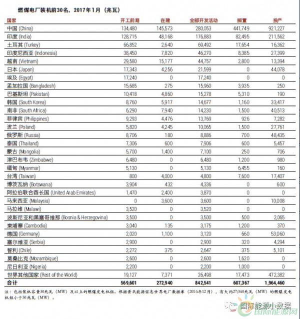 中國、印度之外 還有十個煤電“熱點”國家也在退燒