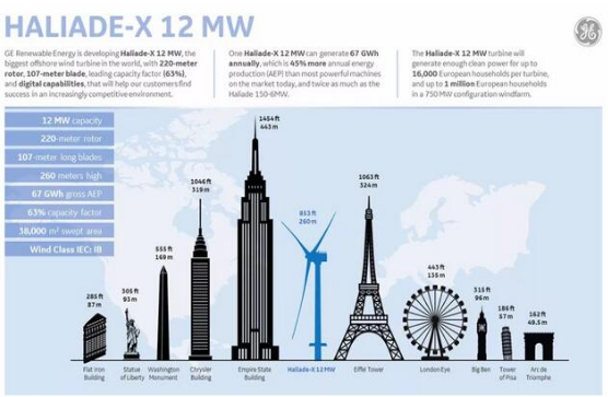 【圖文】高能劇透！GE“海上摩天大樓”12MW海上機(jī)型背后的故事！