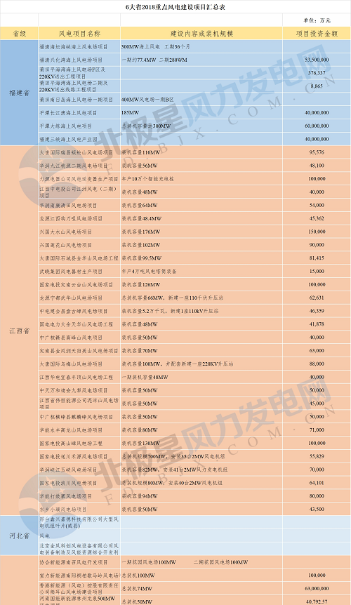 共計88個！6省2018年重點風(fēng)電項目匯總