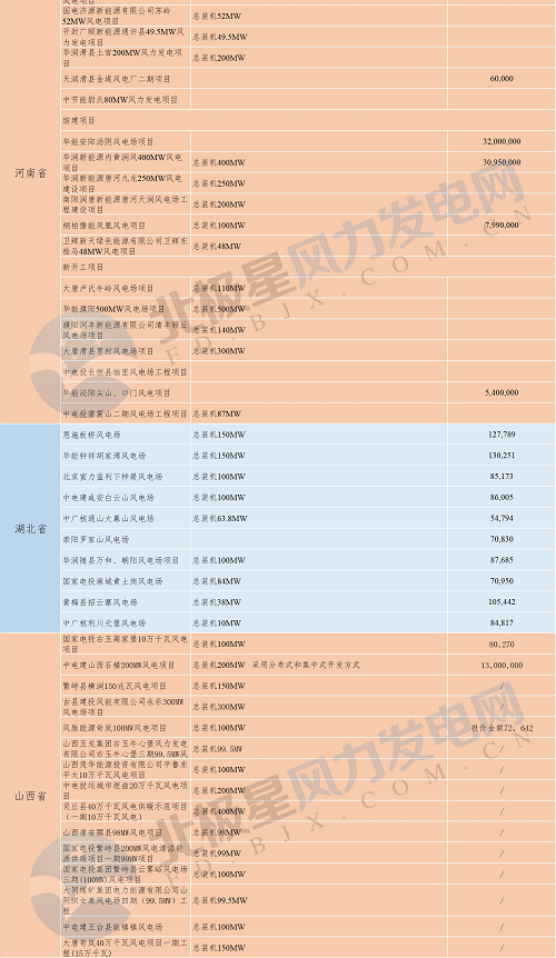 共計88個！6省2018年重點風(fēng)電項目匯總