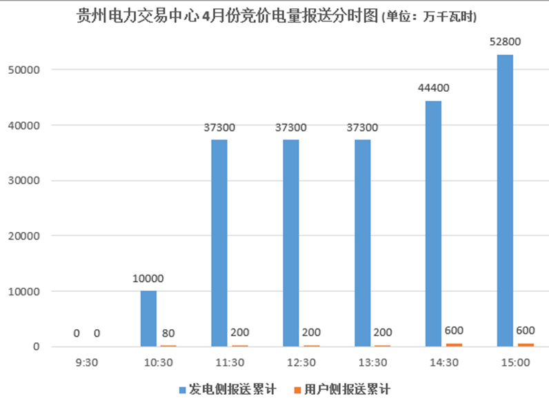 大云網(wǎng)售電觀察：貴州月度競價交易，何時才能春暖花開？