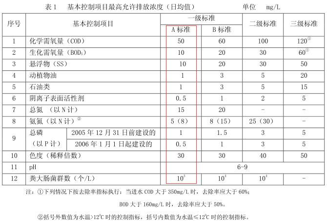 210座污水廠提標(biāo)改造 會(huì)撬動(dòng)多大市場？
