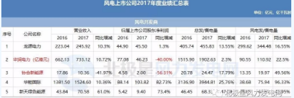 7家虧損！風(fēng)電上市公司2017年報(bào)公布