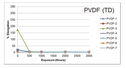 你真的了解PVDF薄膜嗎？