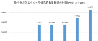 大云網(wǎng)售電觀察：貴州月度競(jìng)價(jià)交易，何時(shí)才能春暖花開(kāi)？