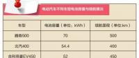 電動汽車?yán)m(xù)航里程是如何增加的？