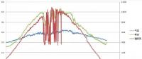 光伏電站設計時為什么要重視基本氣象要素？
