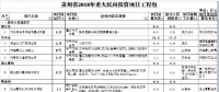 9個風電項目 總投資56.7億元 ！貴州省2018年重大民間投資項目公布
