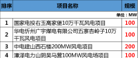 總投資177.88億元！約2GW！2018年江西省29個(gè)省級(jí)重點(diǎn)風(fēng)電項(xiàng)目都有哪些？