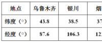 方位角不為0時，對發(fā)電量影響有多大？